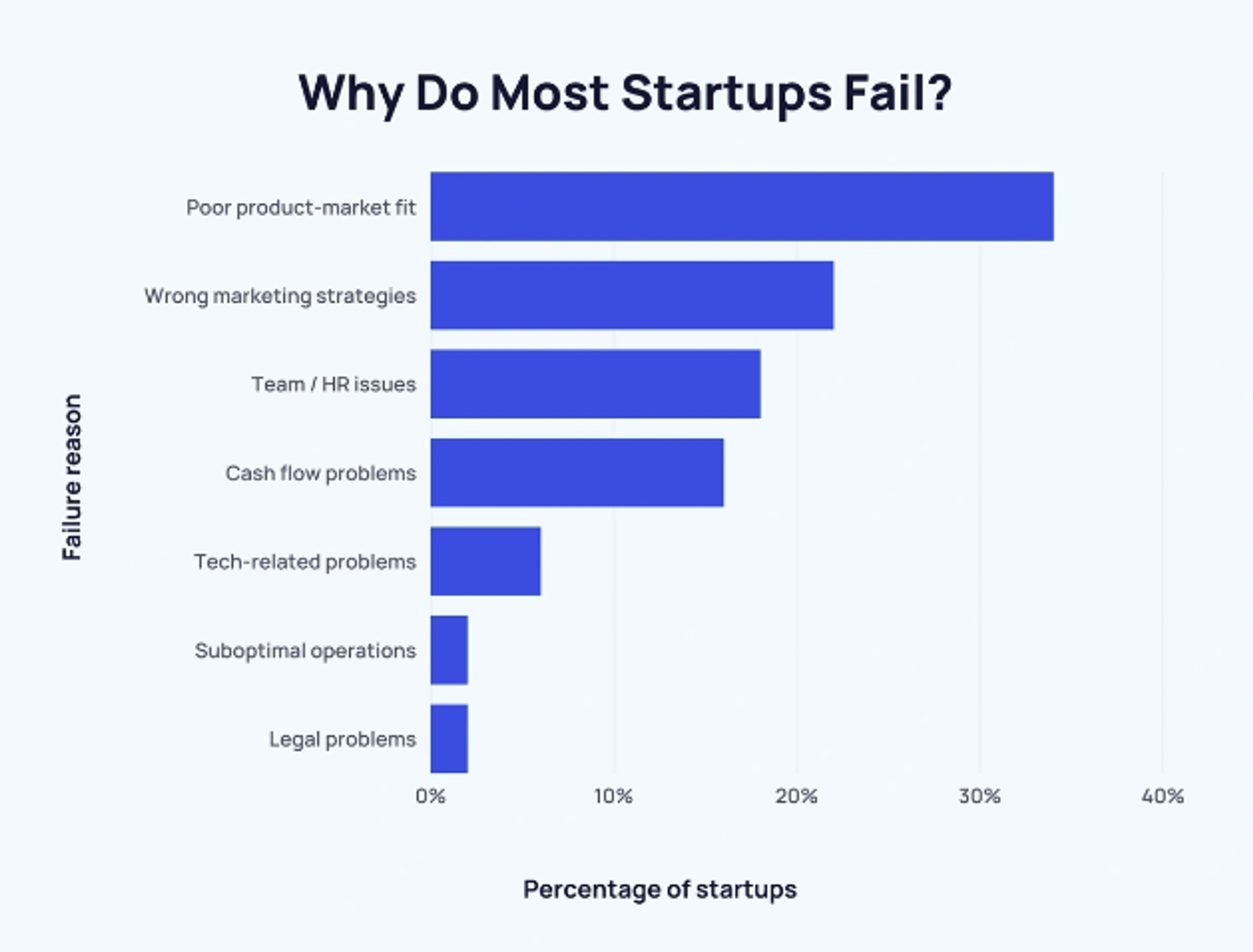 Wherever you look, lack of PMF seems to be the #1 reason startups fail. Source: https://explodingtopics.com/blog/startup-failure-stats